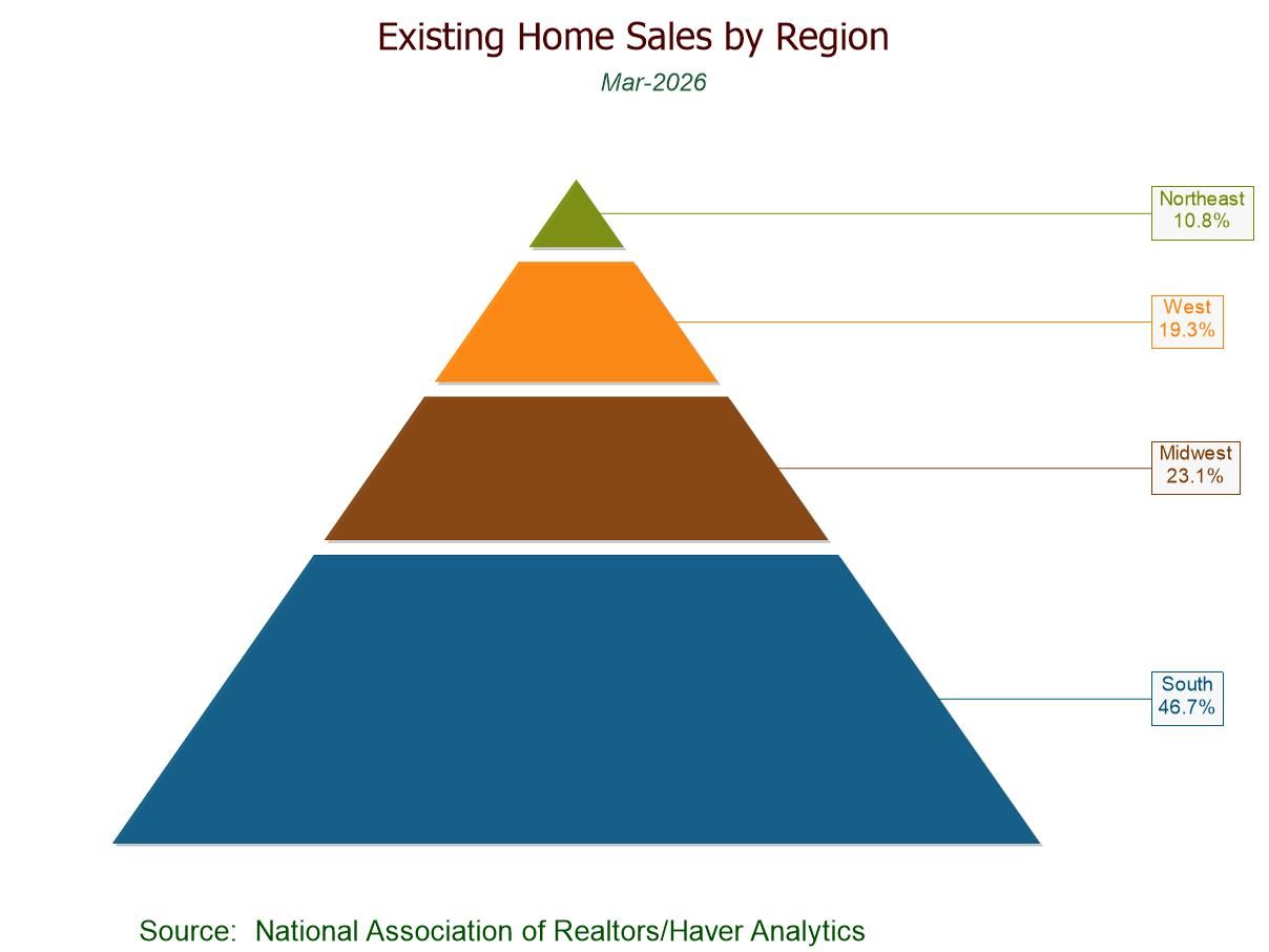 U.S. Existing Home Sales Drop in March to a Nine-Month Low