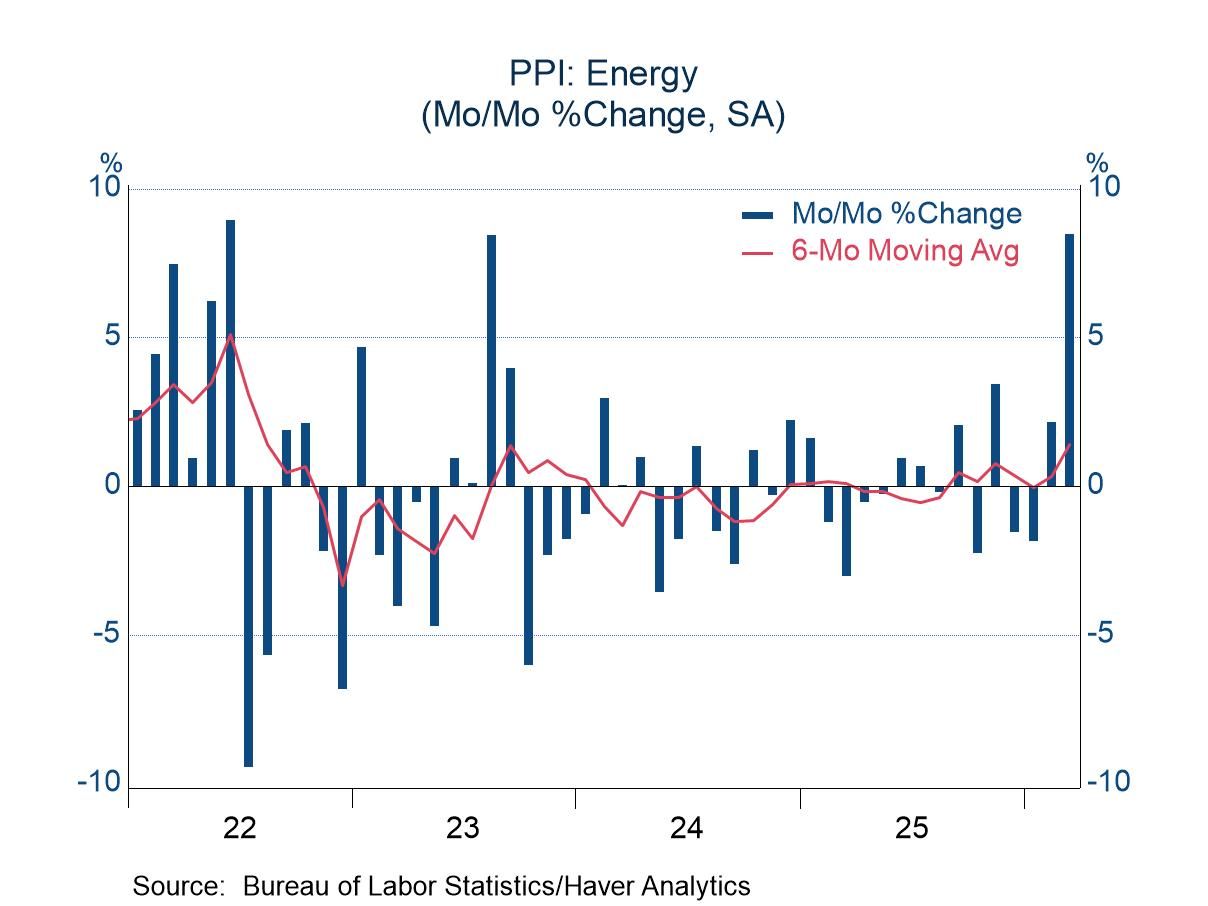 March PPI: Tame Excluding Energy