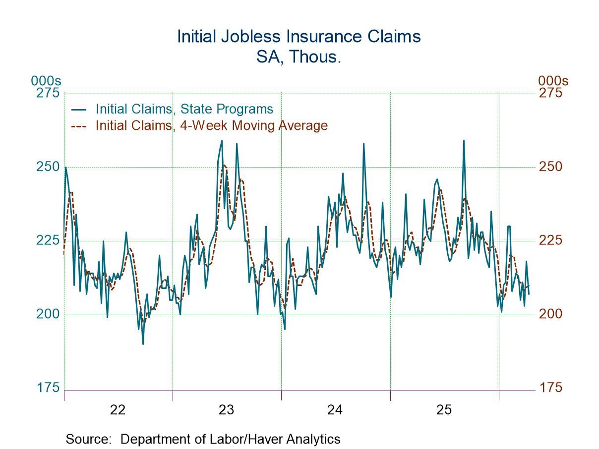 U.S. Initial Unemployment Claims Fell in Most Recent Week