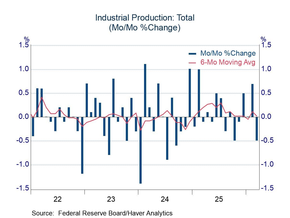 Industrial Production: Soft in March