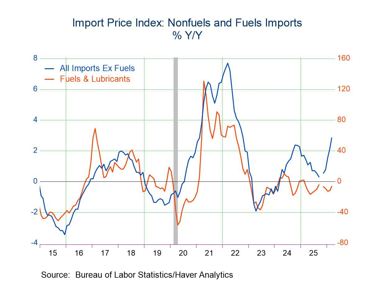U.S. Import and Export Prices Increase Less than Expected in March