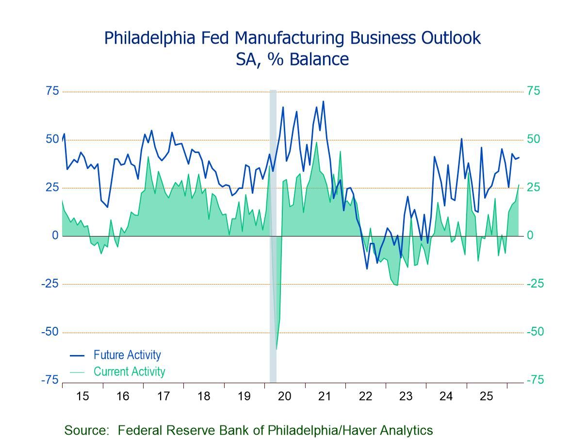 U.S. Philadelphia Fed Index Climbs in April to Highest Level Since Jan. ’25