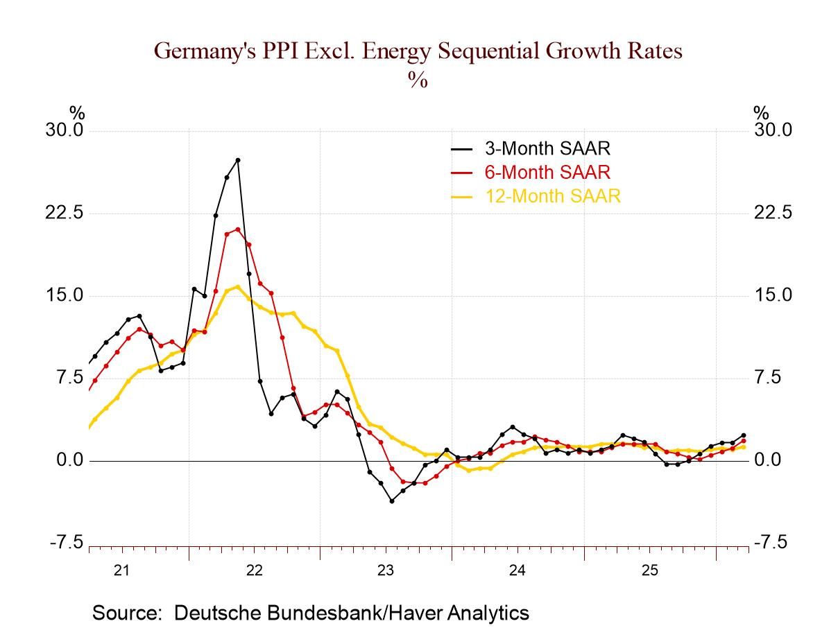 German PPI Takes Partial Flight