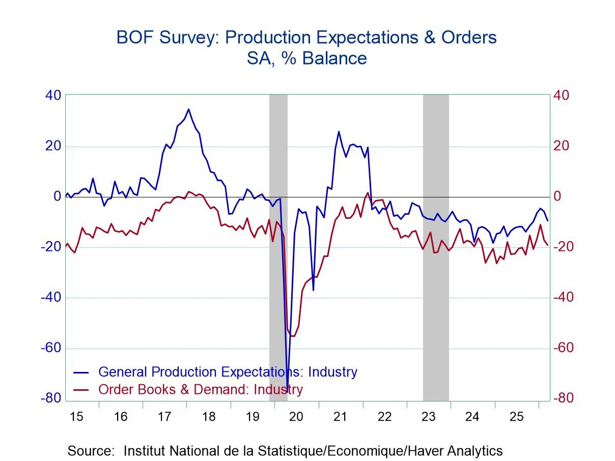 Bank of France Survey Advances in March