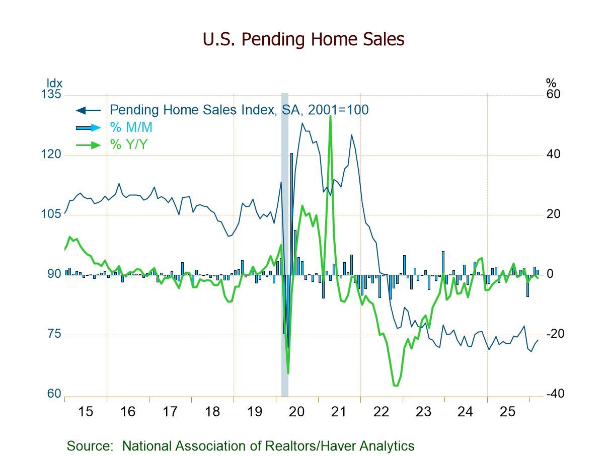 U.S. Pending Home Sales Up for Second Consecutive Month in March