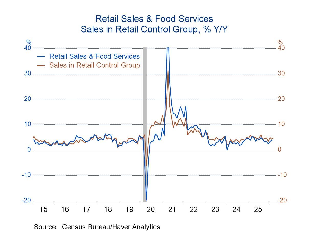 U.S. Retail Sales Jumped in March only Partly Due to Surging Gasoline Prices