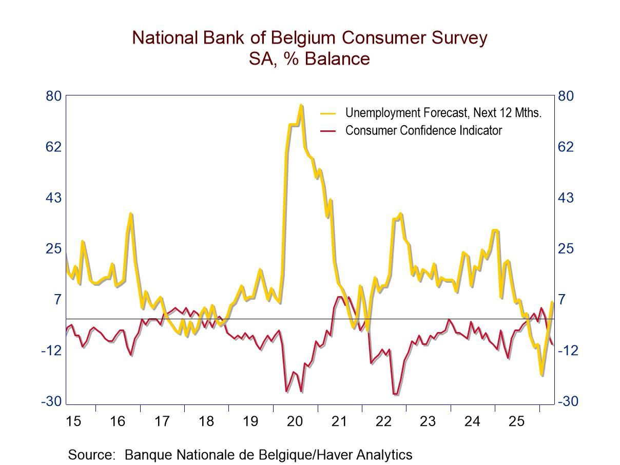 National Bank of Belgium Consumer Survey for April