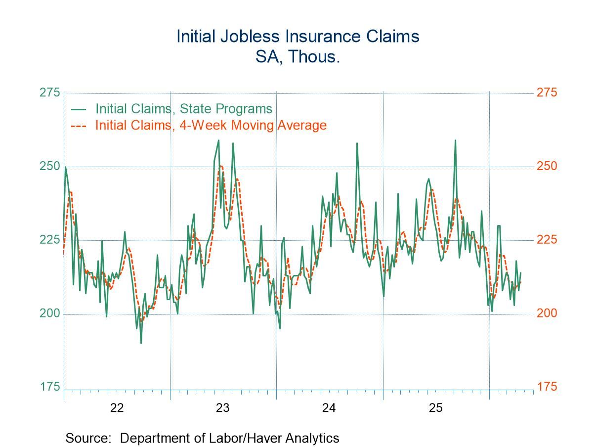 U.S. Initial Unemployment Claims Rose in the Week of April 18