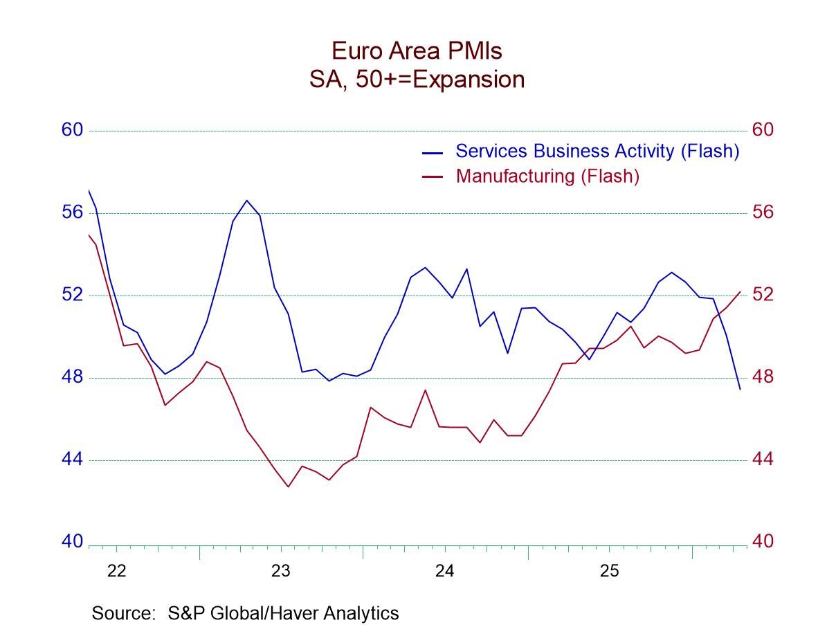 S&P PMIs Show Mixed Fortunes