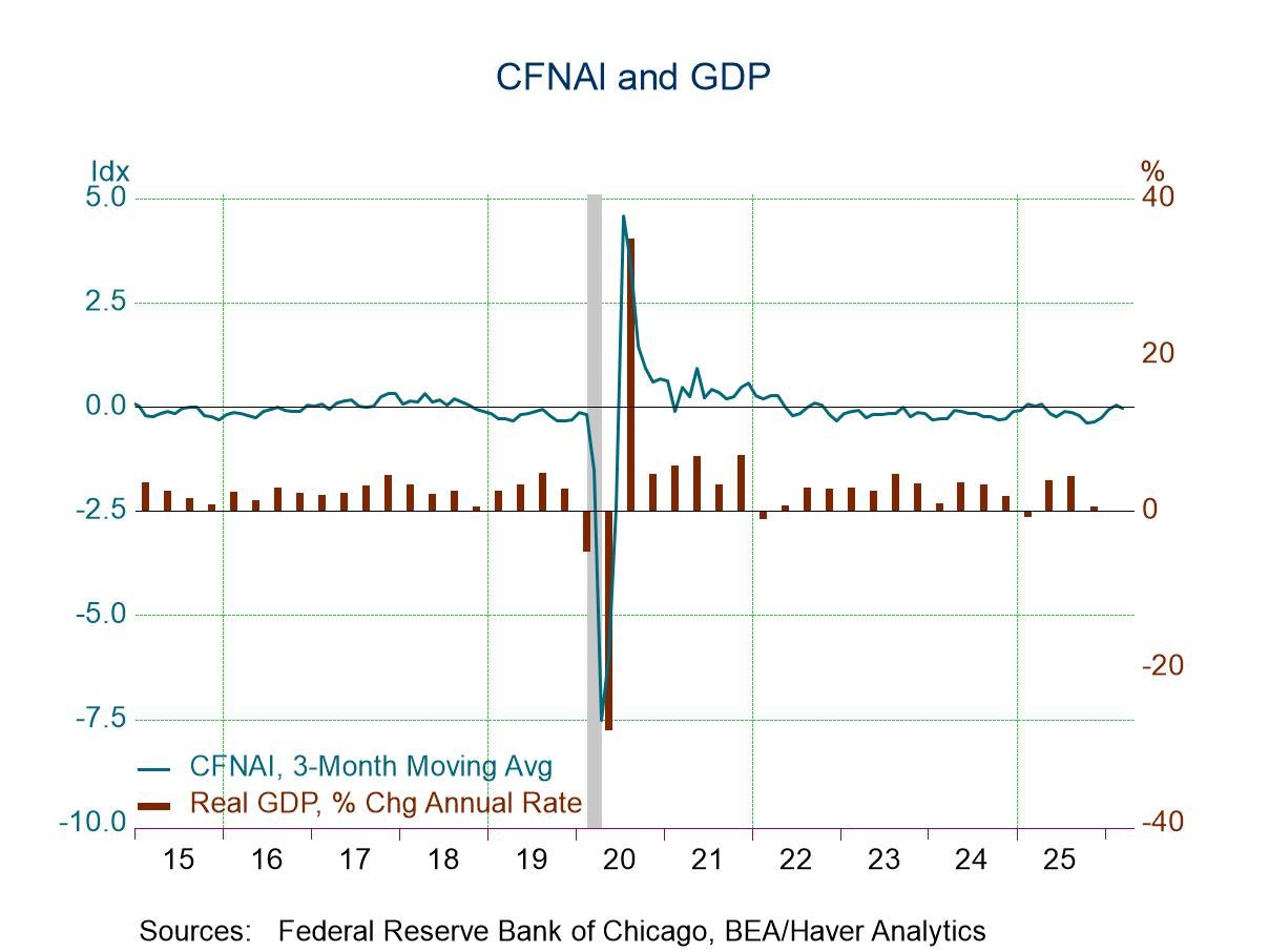 Chicago Fed National Activity Index Slipped in March