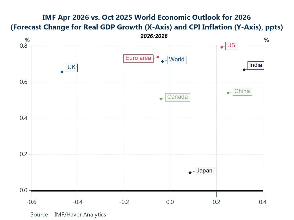 Charts of the Week: Risks Build, Markets Shrug