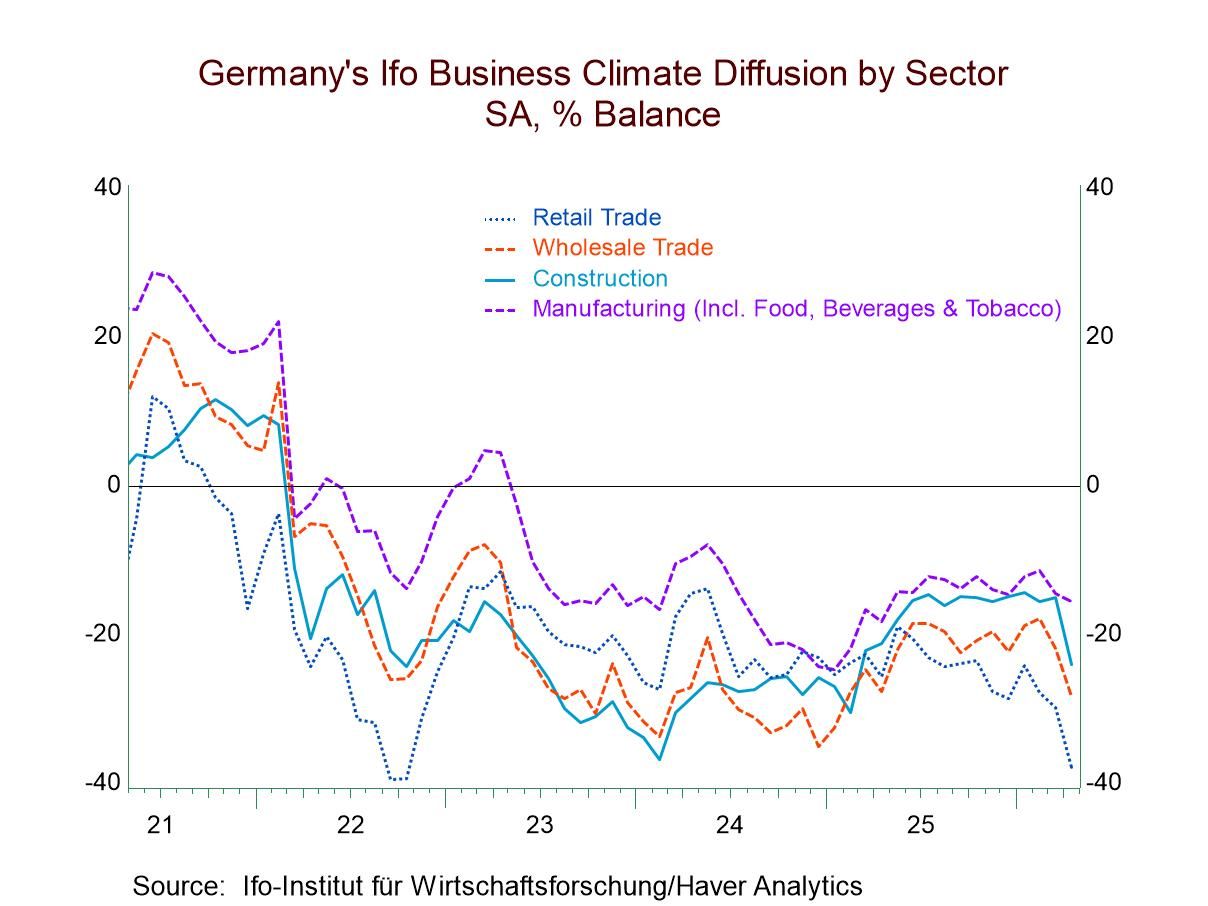 German Ifo Plunges Everywhere