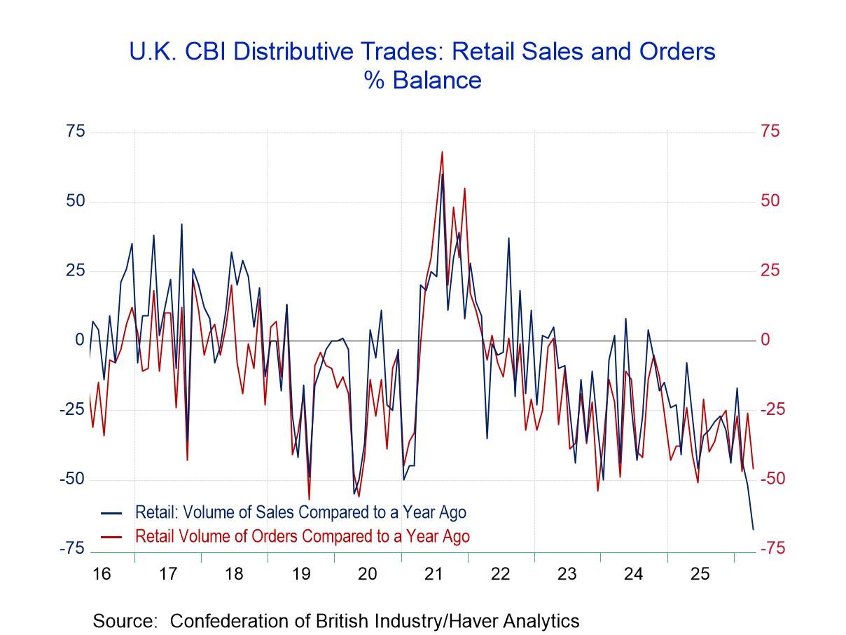 U.K. Retail Sales: Worse Than During Covid