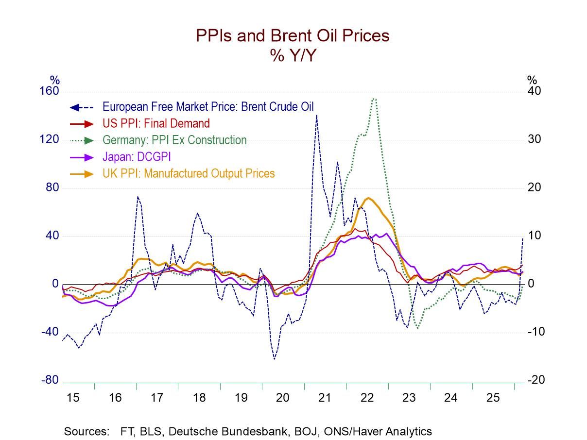 EMU PPIs Show Instant Pressure
