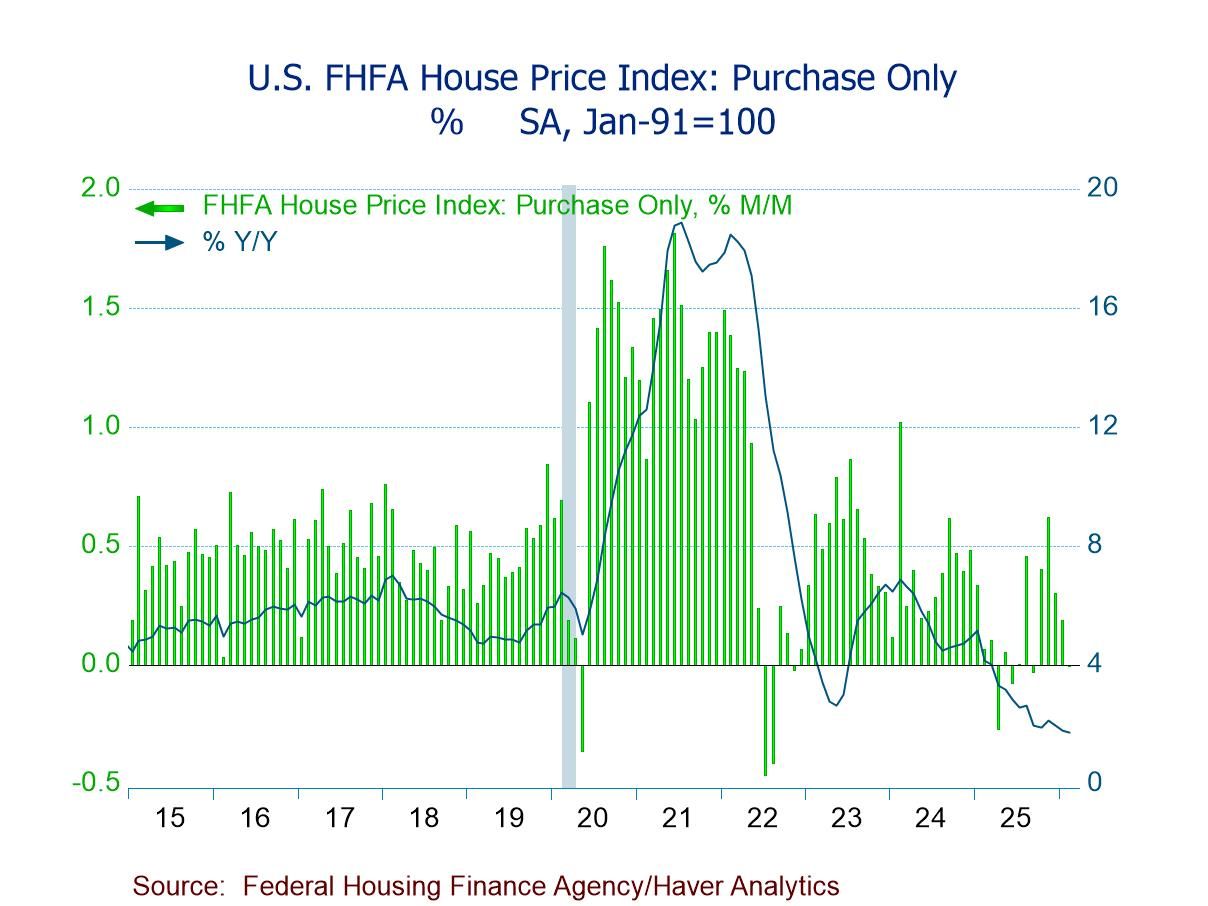 U.S. FHFA House Prices Flat in February After Four Straight M/M Gains