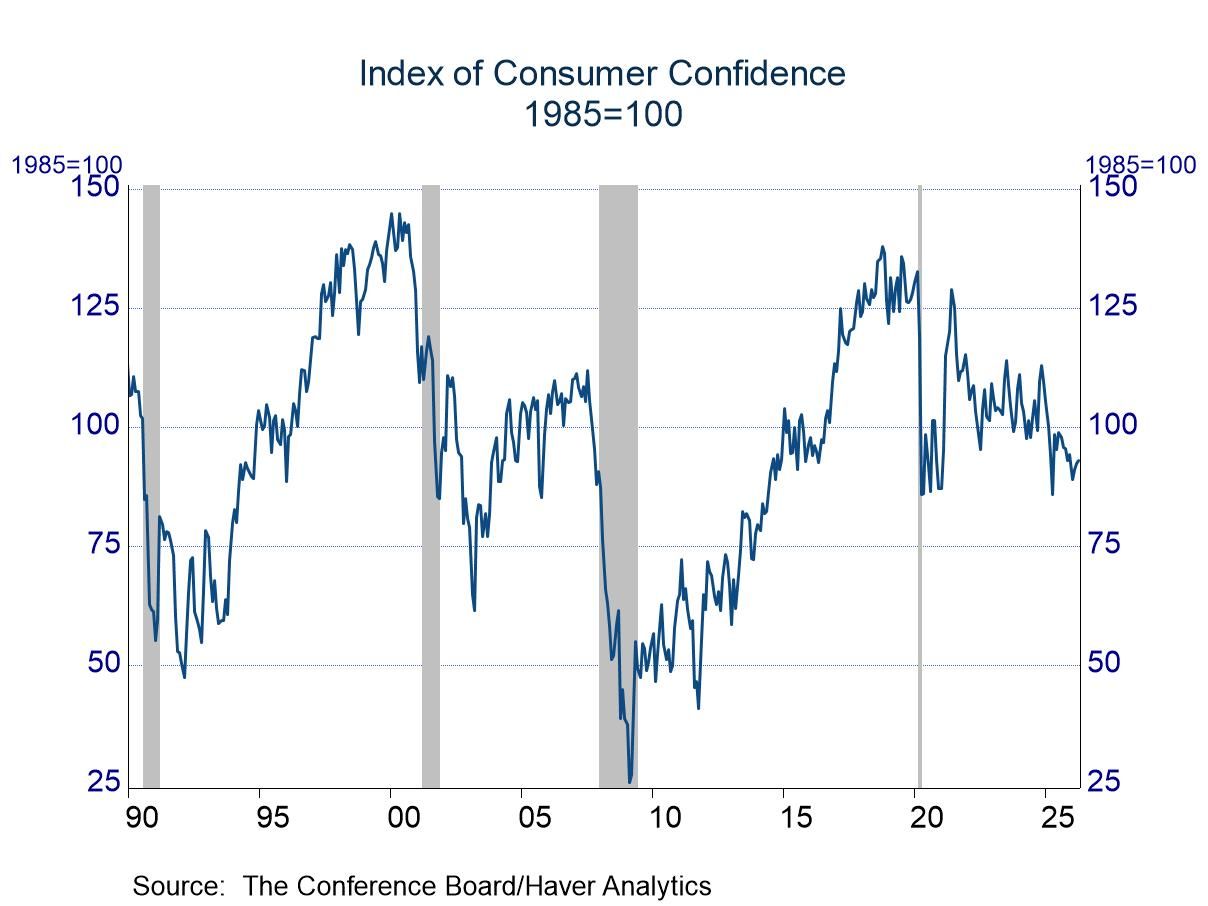Consumer Confidence: Modest Change in April