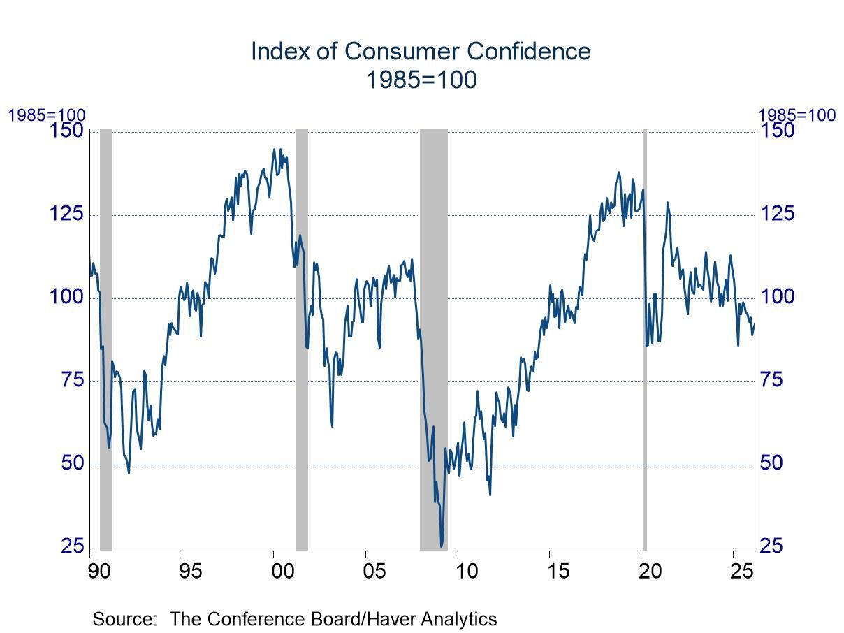 Consumer Confidence: Modest Change in April
