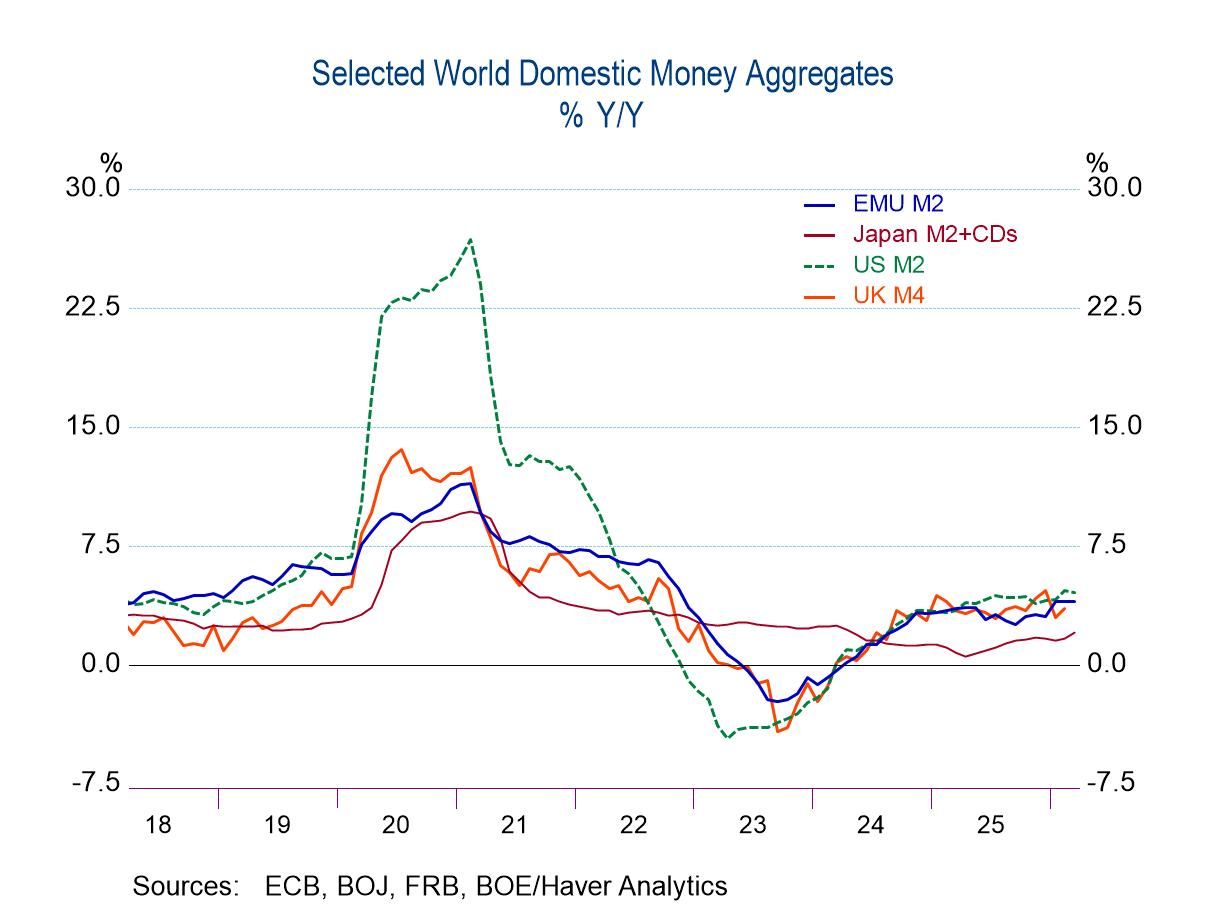 Globally, Money Supplies Accelerate... No Problemo?
