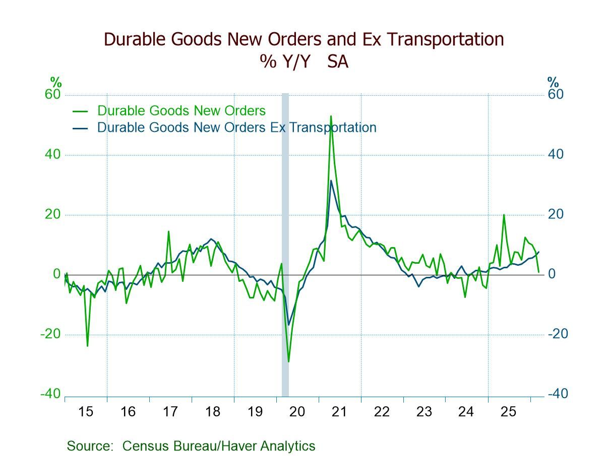 U.S. Durable Goods Orders Rise in March, Led by a Jump in Defense Aircraft Orders