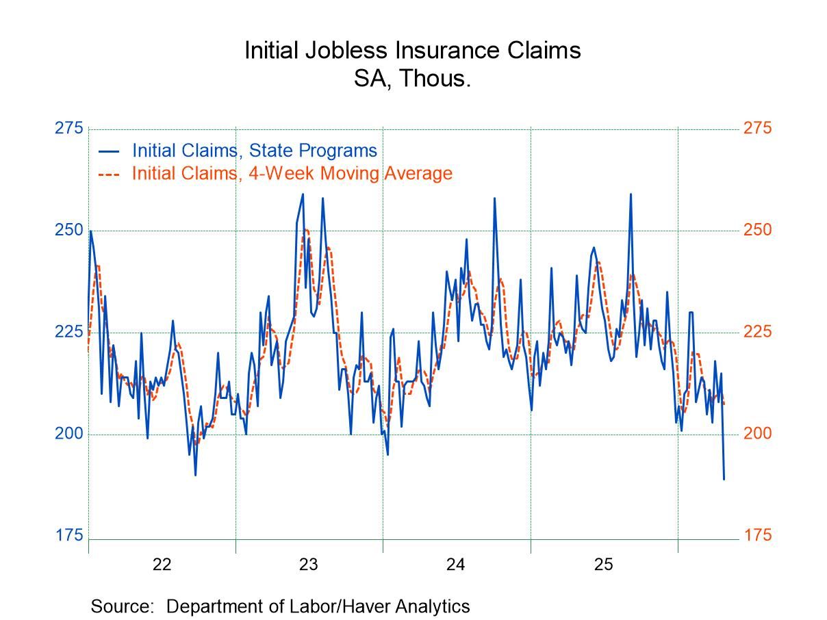 U.S. Initial Unemployment Claims dropped in the Week of April 25