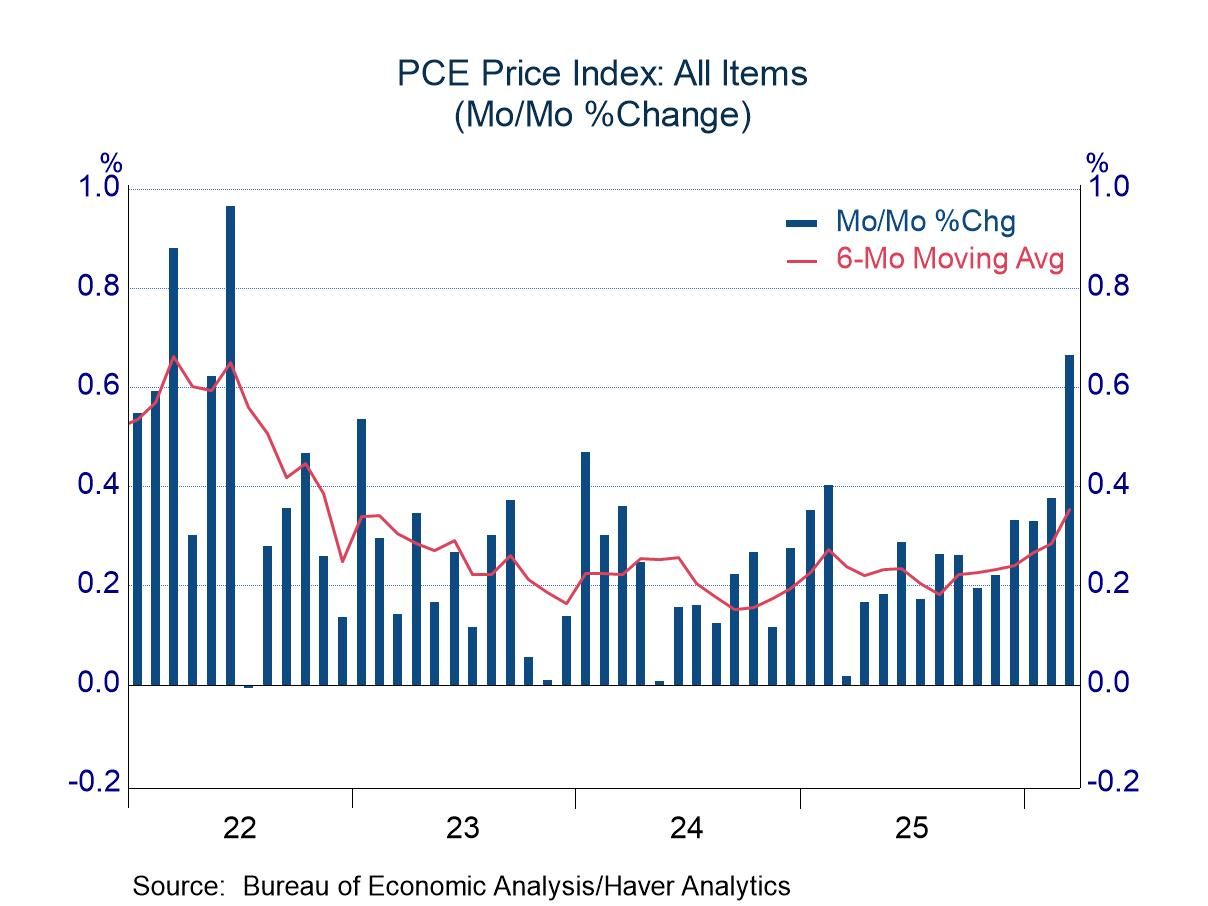 Surging Energy Prices Push Up PCE Prices and Consumption in March