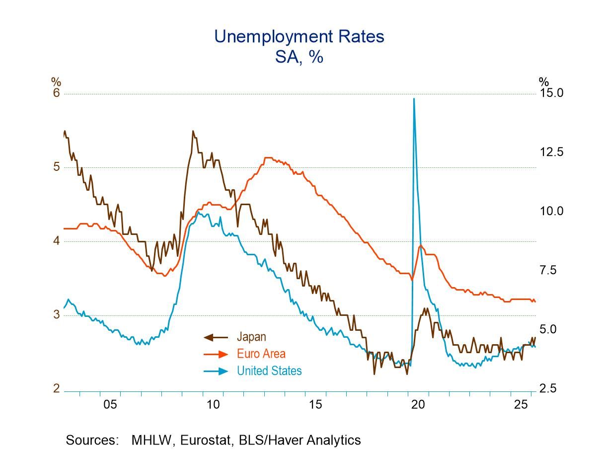 Low EMU Unemployment Rates Still Yield Monetary Restraint