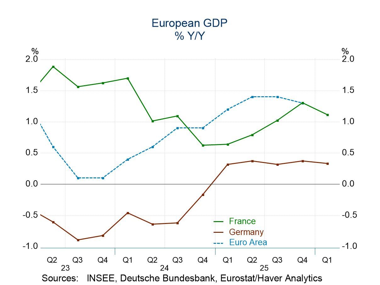 GDP Remains Weak in EMU