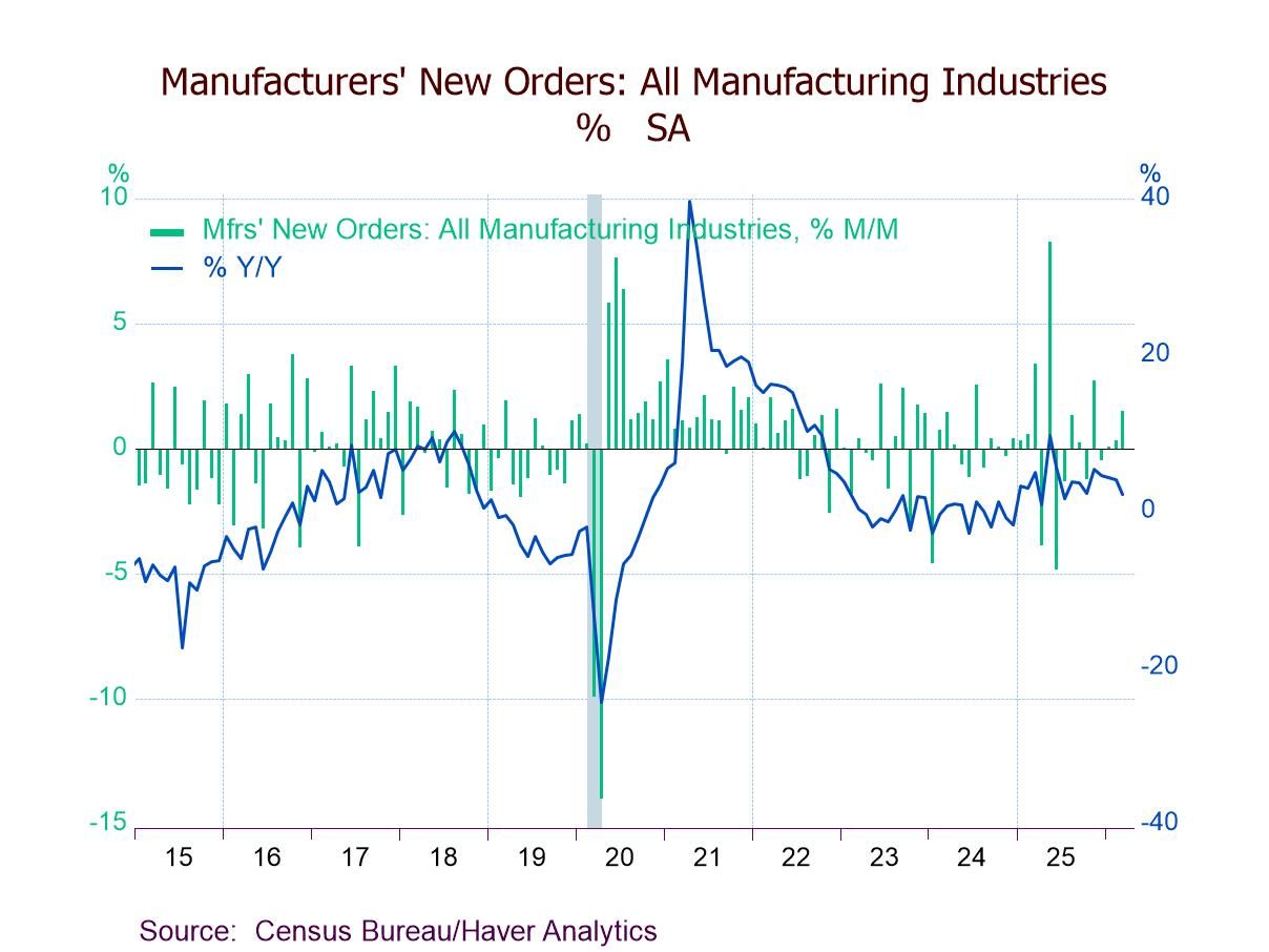 U.S. Factory Orders Exceed Expectations in March