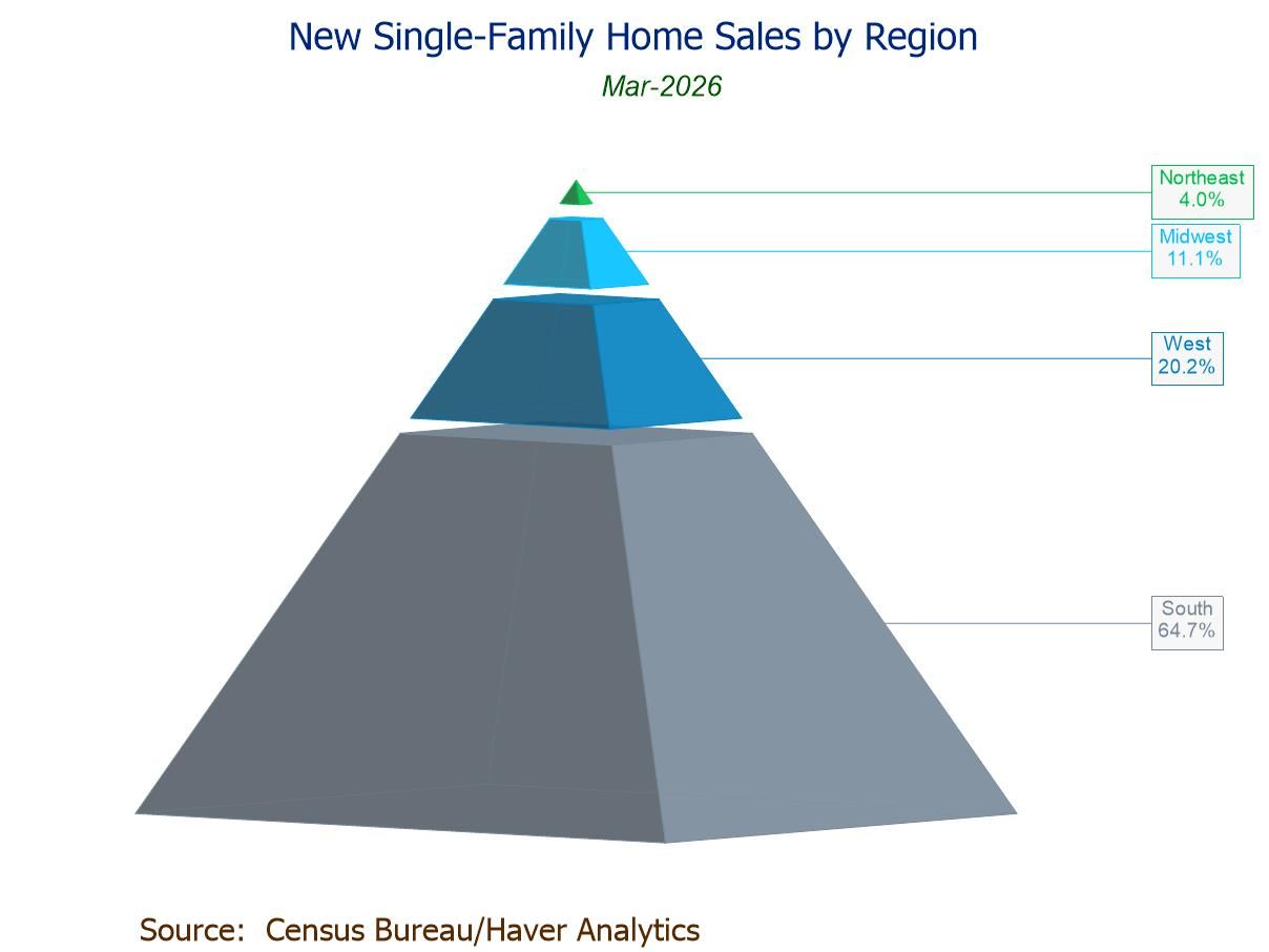U.S. New Home Sales Gain in March and February After Two Monthly Declines
