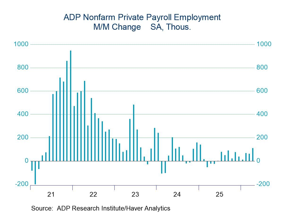 U.S. ADP Employment Rises More than Expected in April