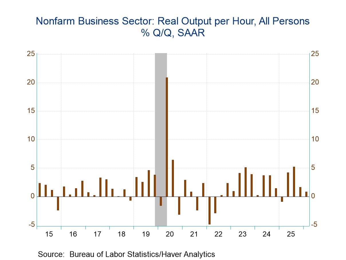 U.S. Productivity Growth Slowed in Q1 2026