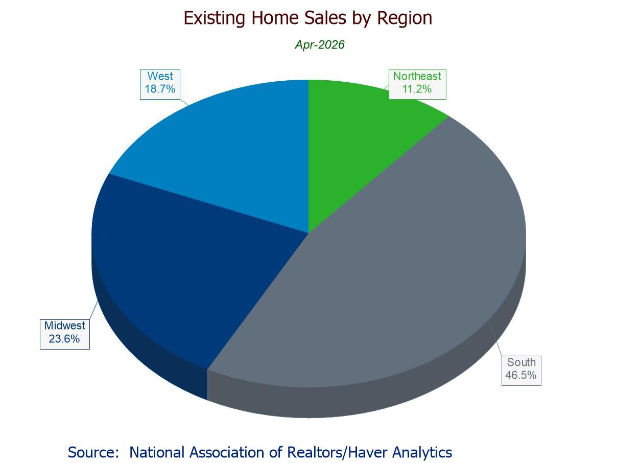 U.S. Existing Home Sales Up Modestly in April, Second M/M Gain in Three Months
