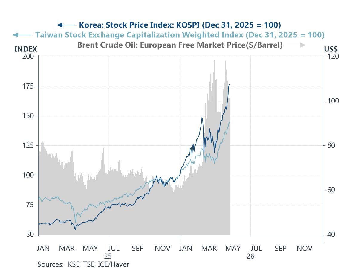 Economic Letter from Asia: Of Bits and Barrels
