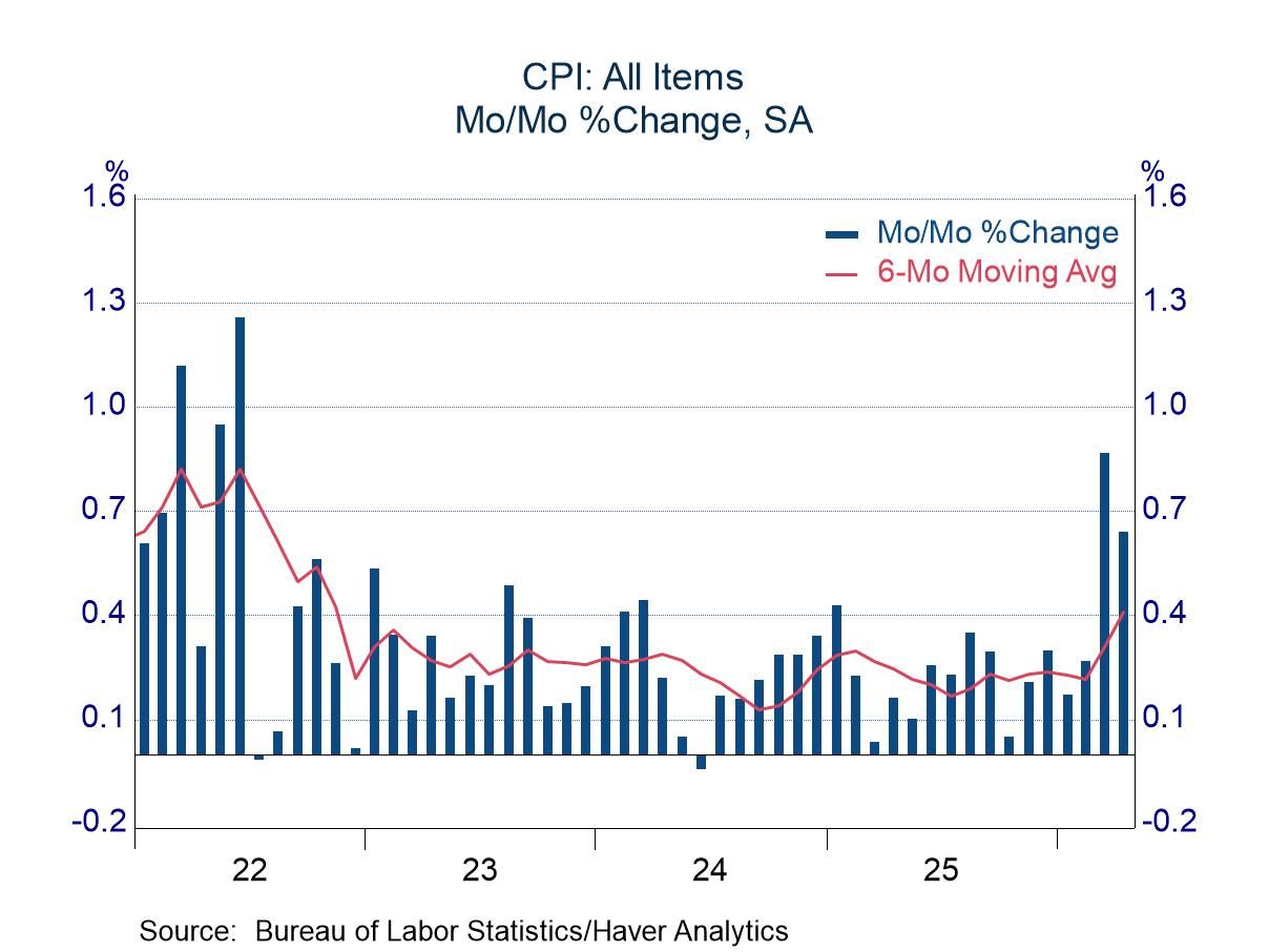 April CPI: More Energy Pressure; Food and Core Uncomfortable
