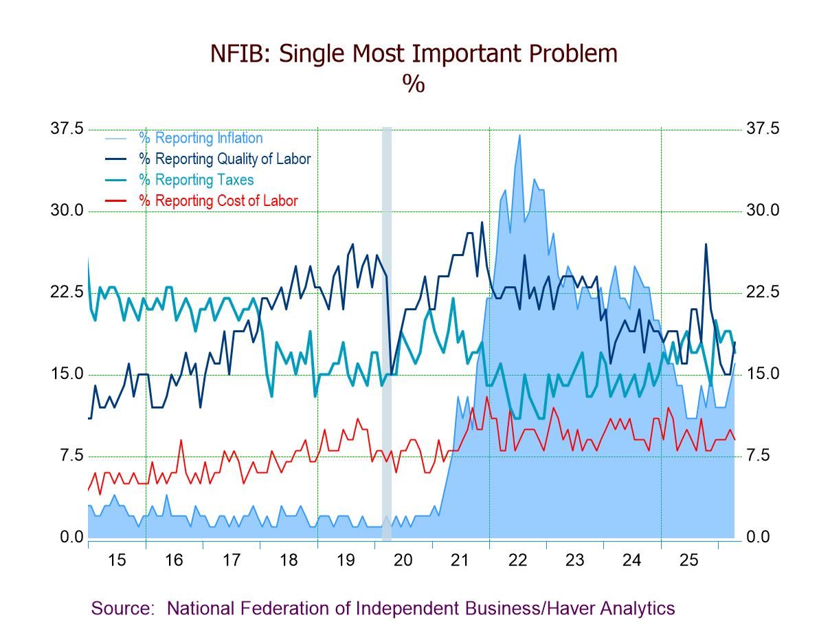 U.S. NFIB Small Business Optimism Still Fragile in April