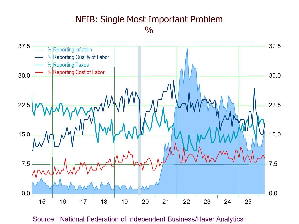 U.S. NFIB Small Business Optimism Still Fragile in April