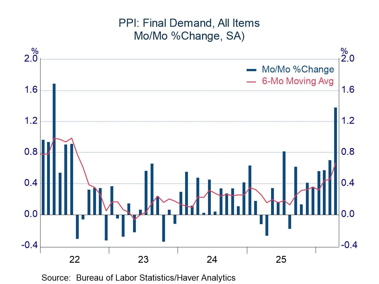 April PPI: Broad-Based Pressure