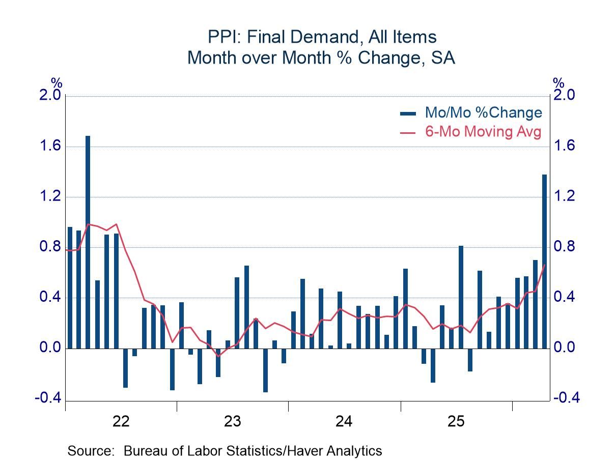 April PPI: Broad-Based Pressure