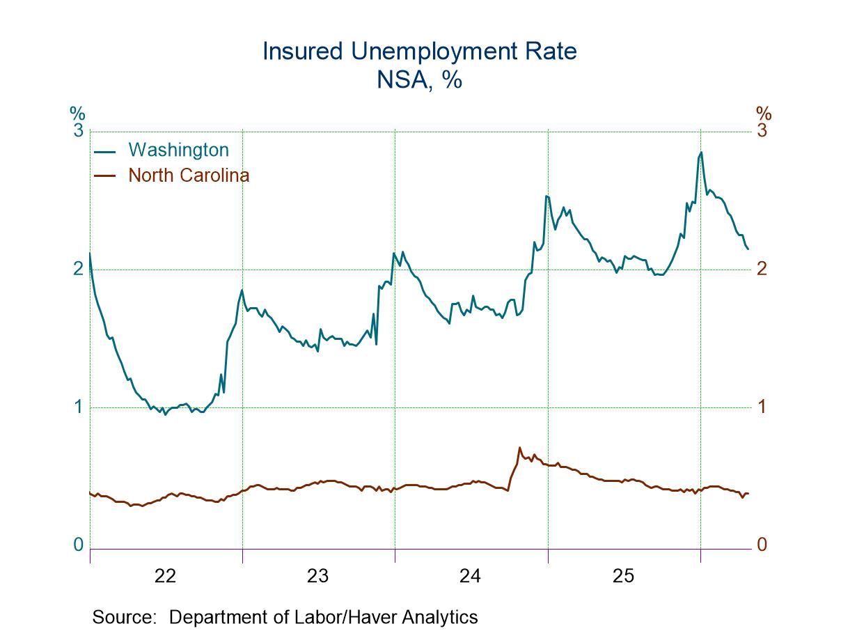 U.S. Initial Unemployment Claims rose in the Week of May 9