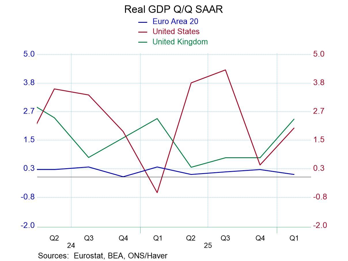 UK Q1 GDP Growth Steps Up  