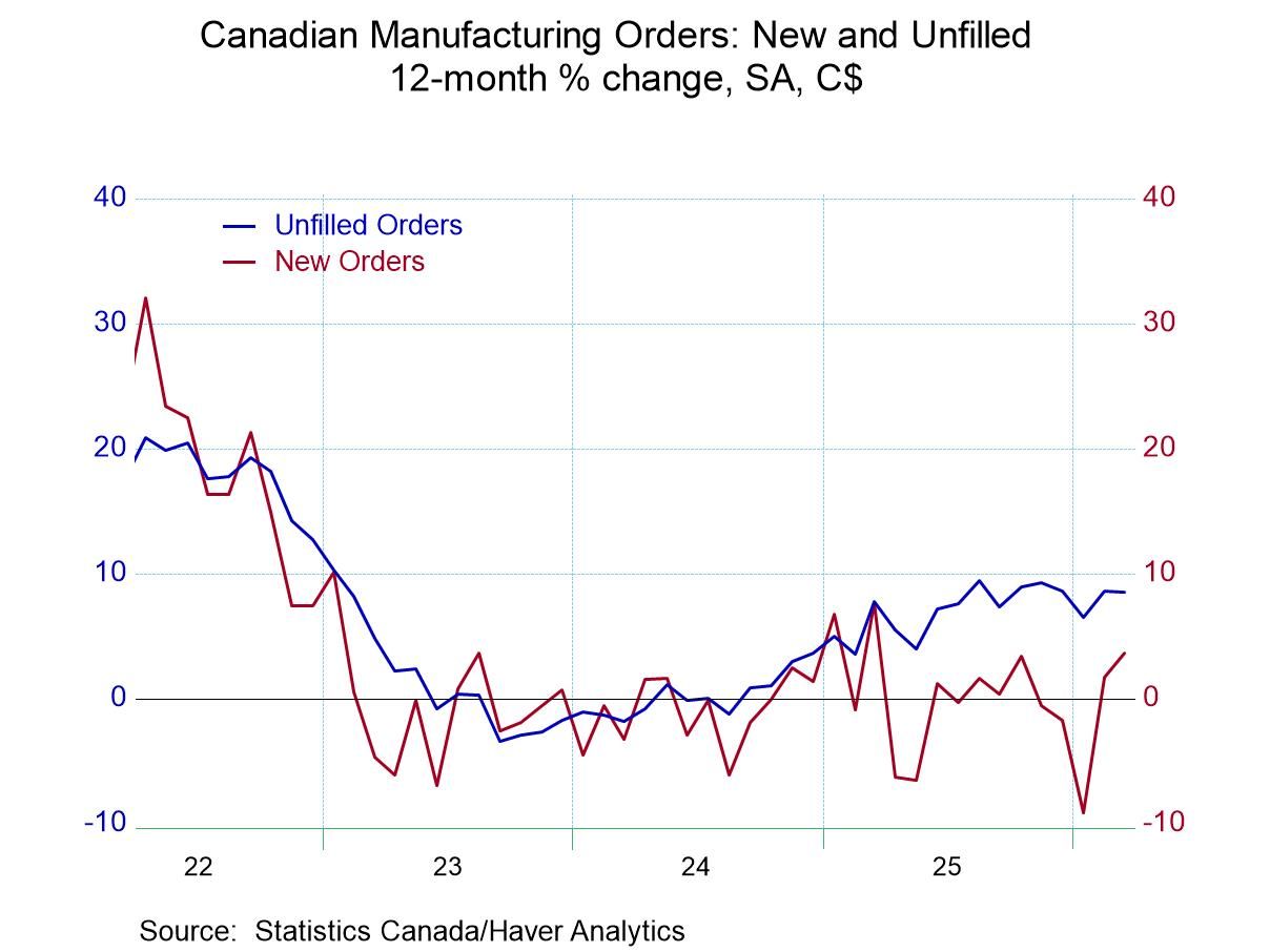 Canadian Industry Perks Up