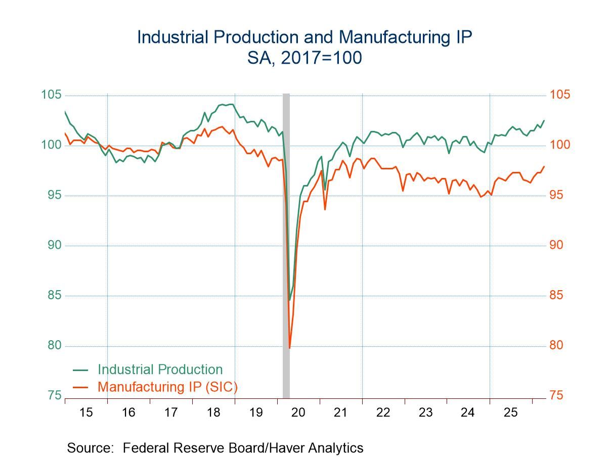 U.S. Industrial Production Jumped in April