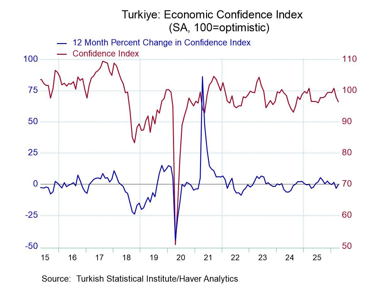 Confidence in Turkey Advances 