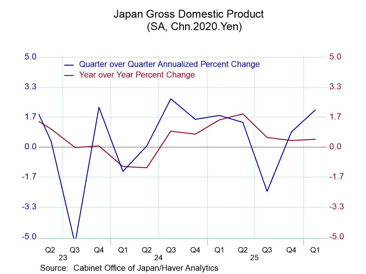 Japan GDP Outperforms Expectations