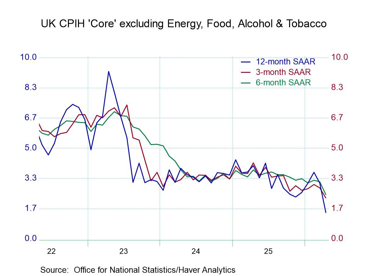 UK CPIH Eases Amid Global Oil Price Shock