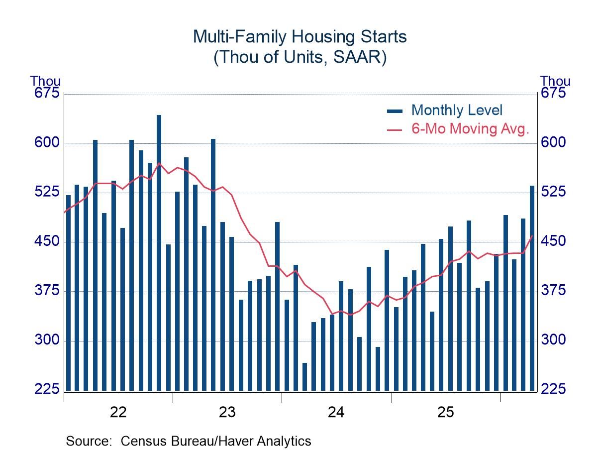 Housing Starts: Hints of Improvement