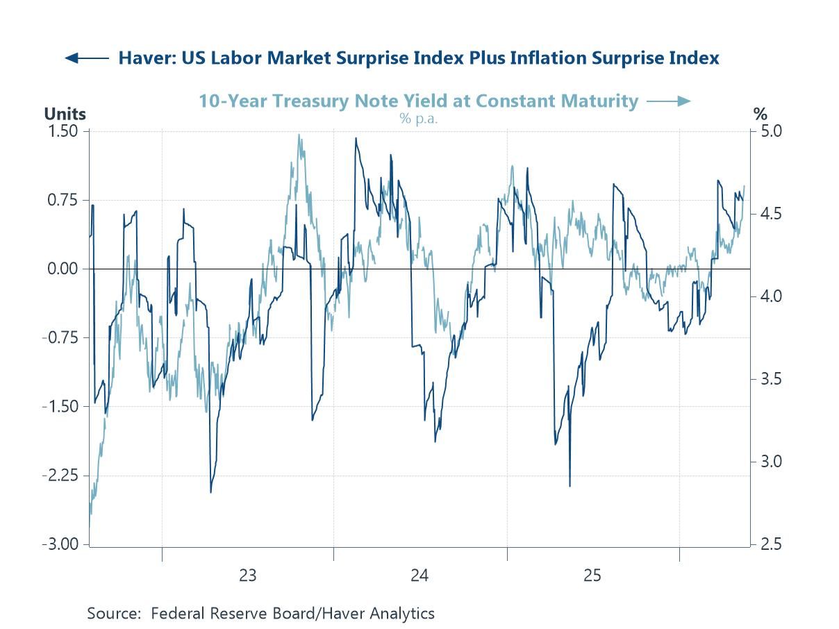 Charts of the Week: Surprise, Surprise