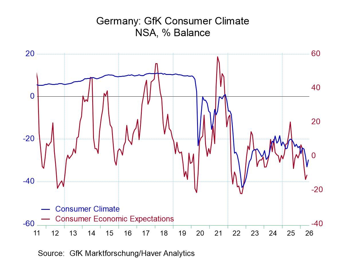 German Confidence in June (GfK) Remains Extremely Weak