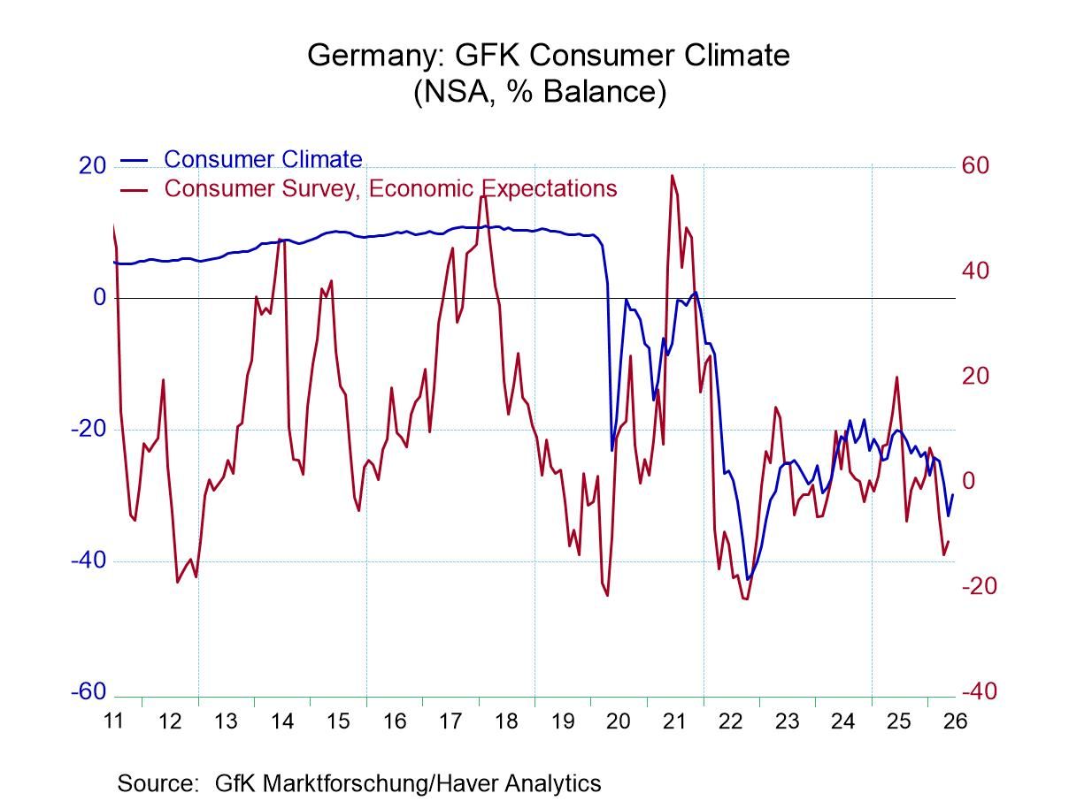 German Confidence in June (GfK) Remains Extremely Weak