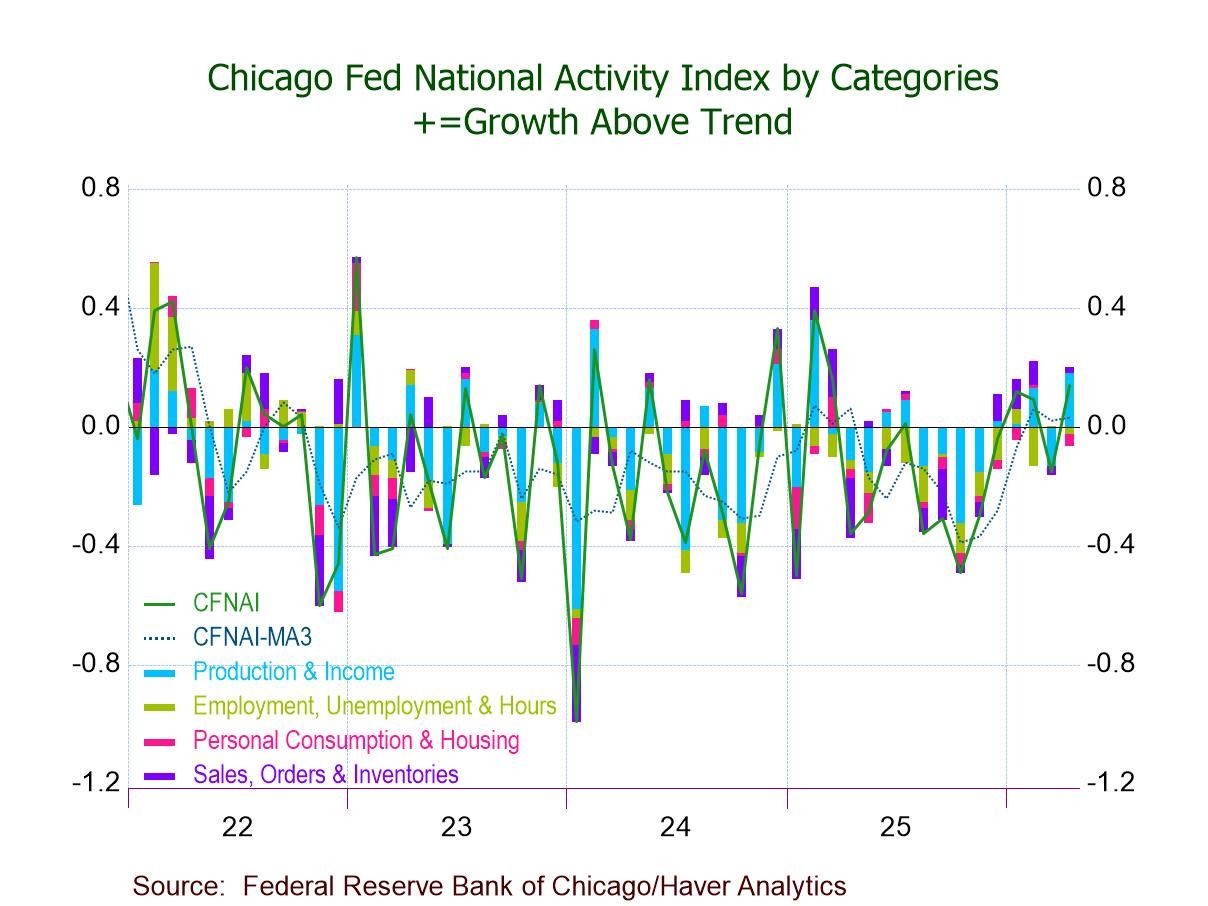 Chicago Fed National Activity Index Turns Positive in April